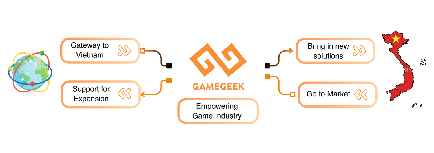 How GameGeek Create Value